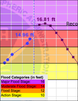 River level prediction chart, Talkeetna River, September 2012